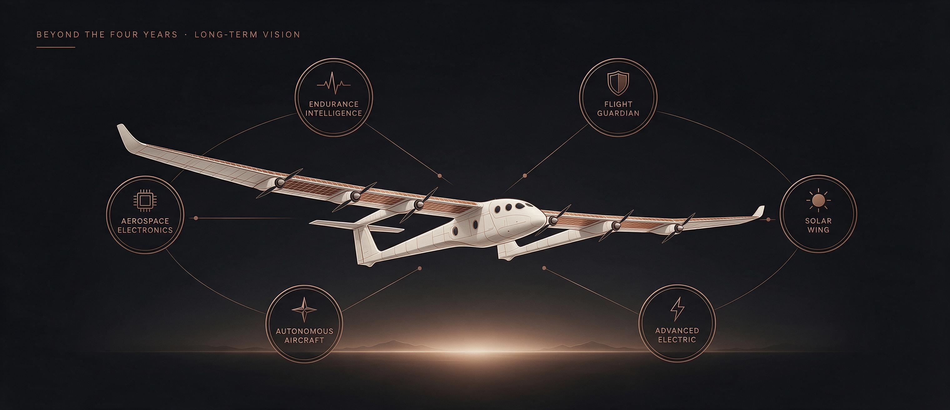Majestic long-endurance solar-electric aircraft flying toward a distant horizon with six orbiting concept badges around it: Endurance Intelligence · Flight Guardian · Solar Wing · Advanced Electric · Autonomous Aircraft · Aerospace Electronics.