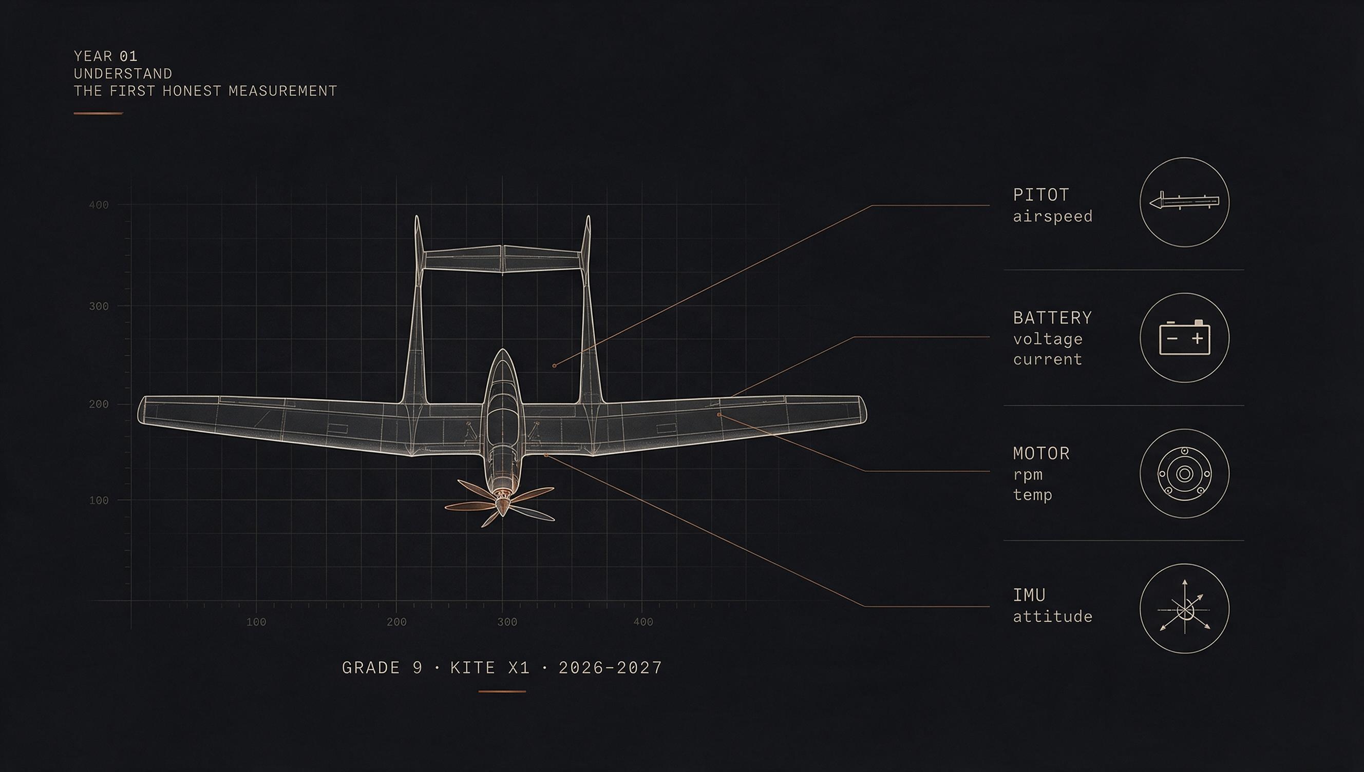 Blueprint-grid diagram of Kyte X1 with four sensor callouts (Pitot, Battery, Motor, IMU) branching off to the right — the first honest measurement of flight energy.