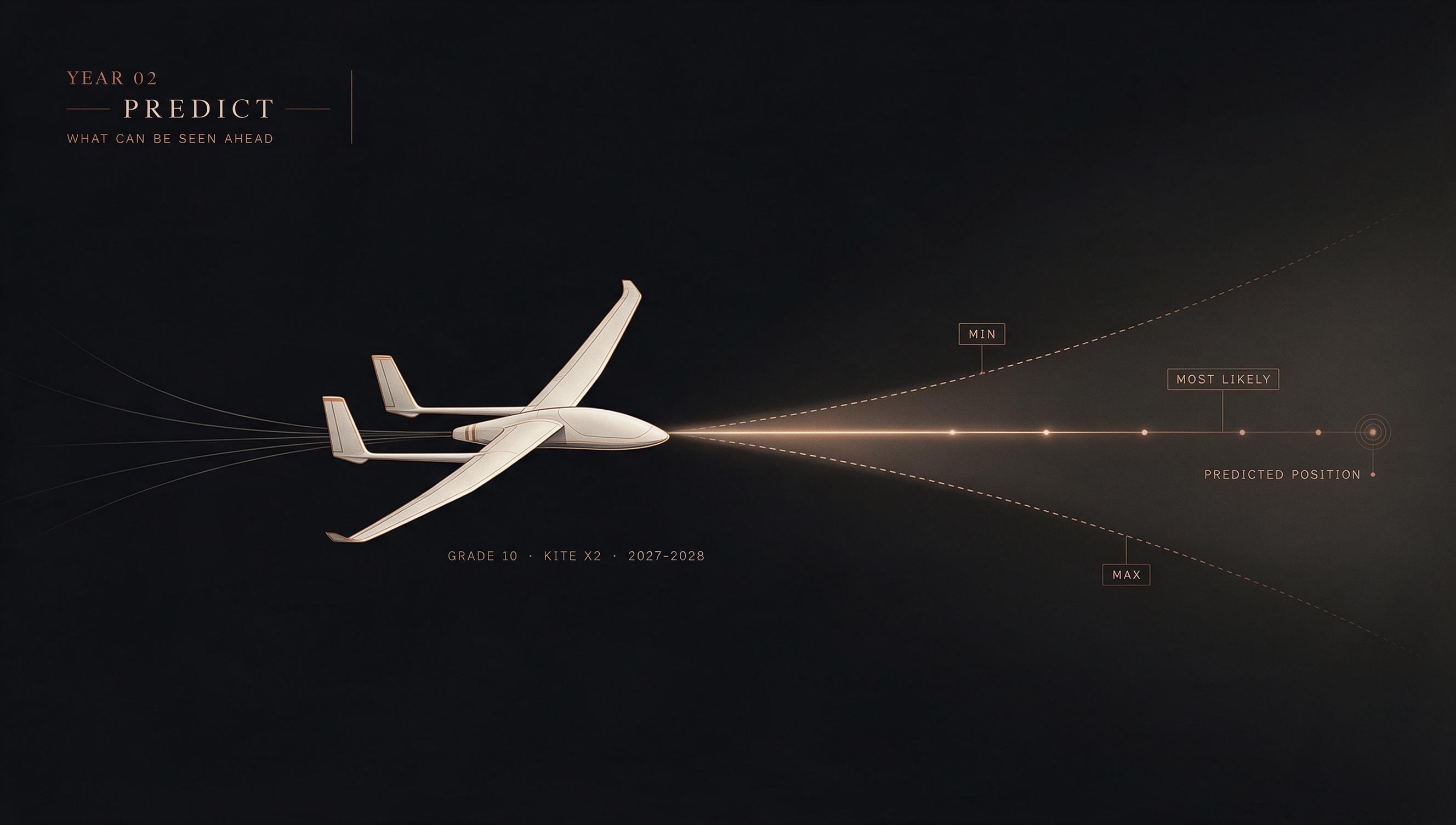Kyte X2 flying into a widening prediction cone with min / most-likely / max envelope markers, faint trailing lines representing the known past.