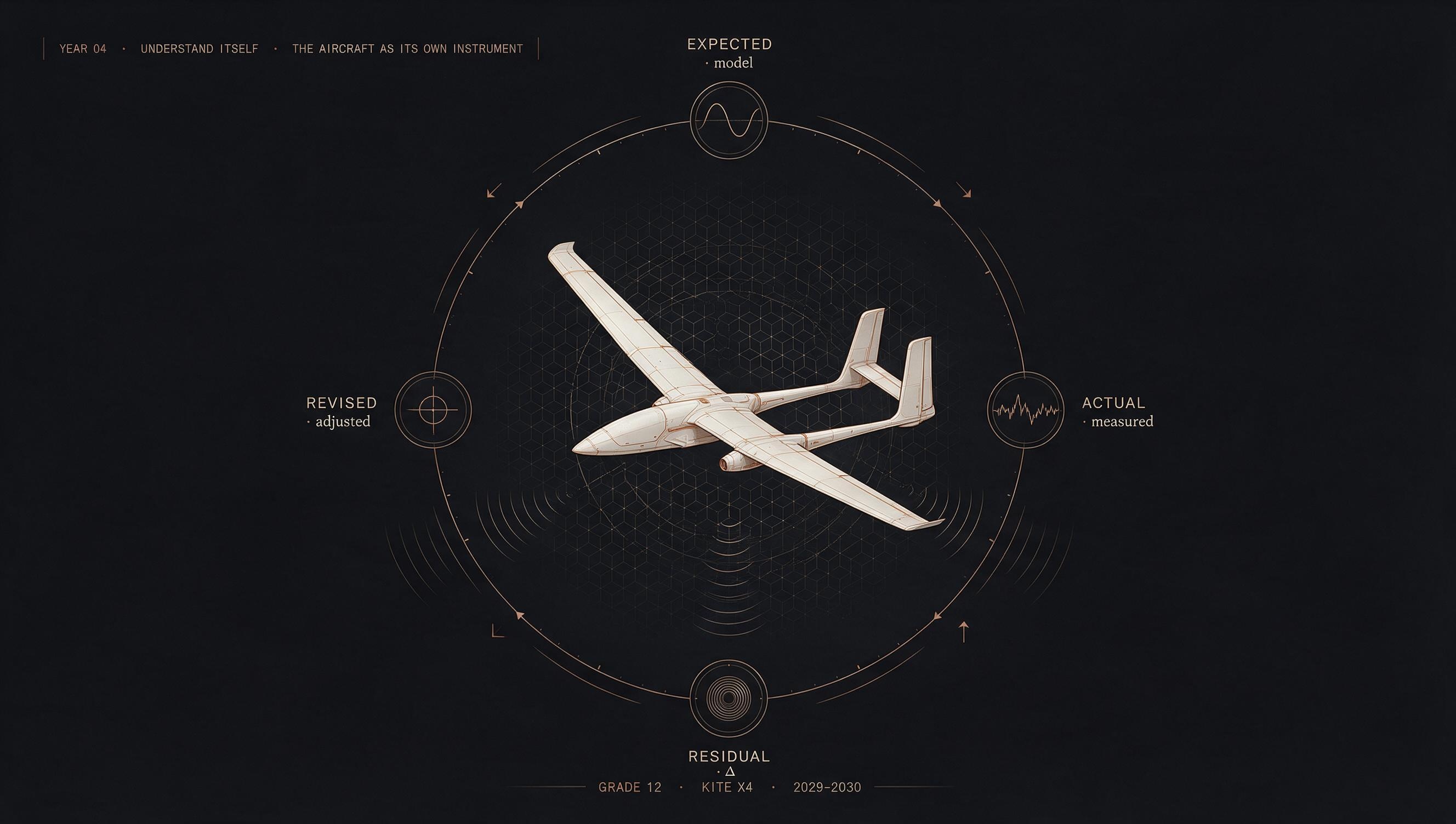 Kyte X4 aircraft at the center of a self-referential feedback loop with four cardinal nodes — Expected · Actual · Residual · Revised — cycling around it.