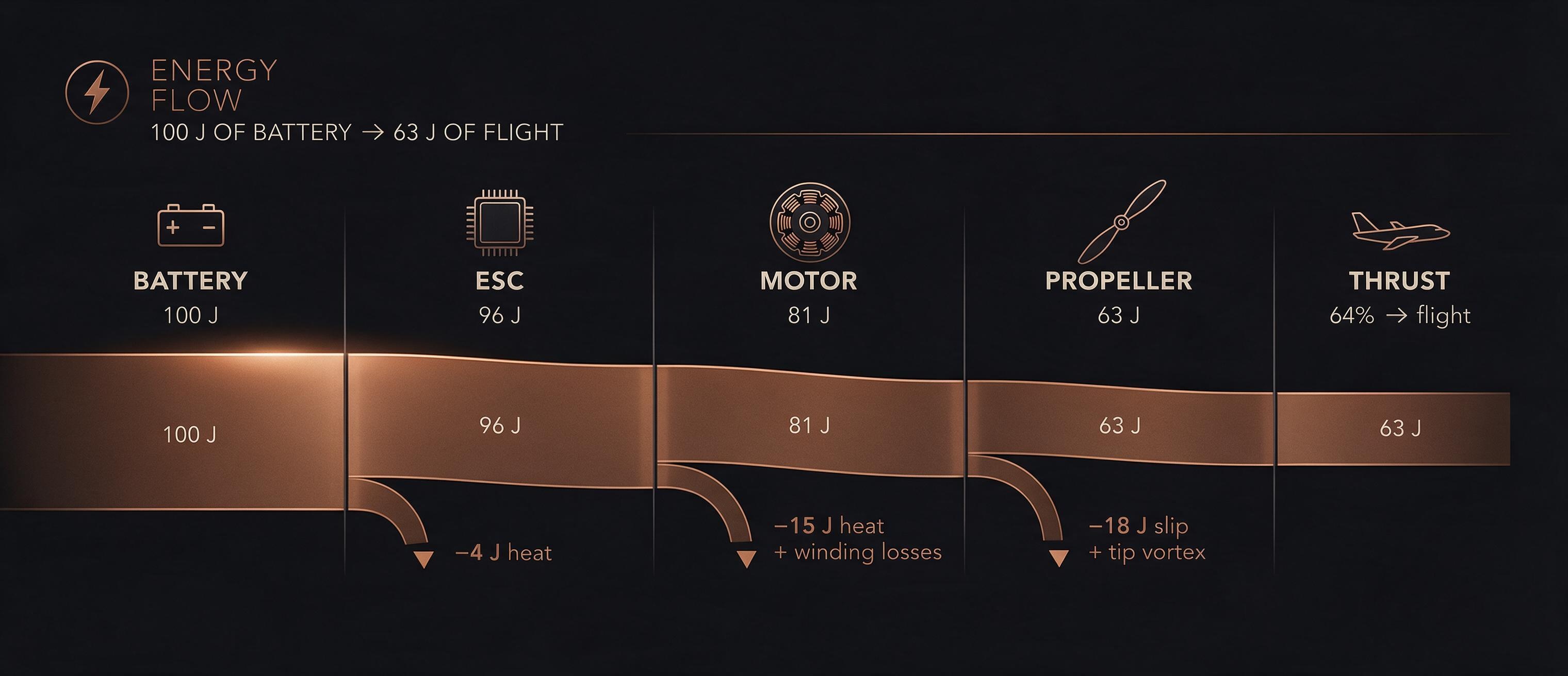 Sankey-style energy flow diagram: 100 J of battery energy narrows through ESC (96 J), motor (81 J), and propeller (63 J), with losses of 4 J heat, 15 J winding losses, and 18 J propeller slip peeling off downward