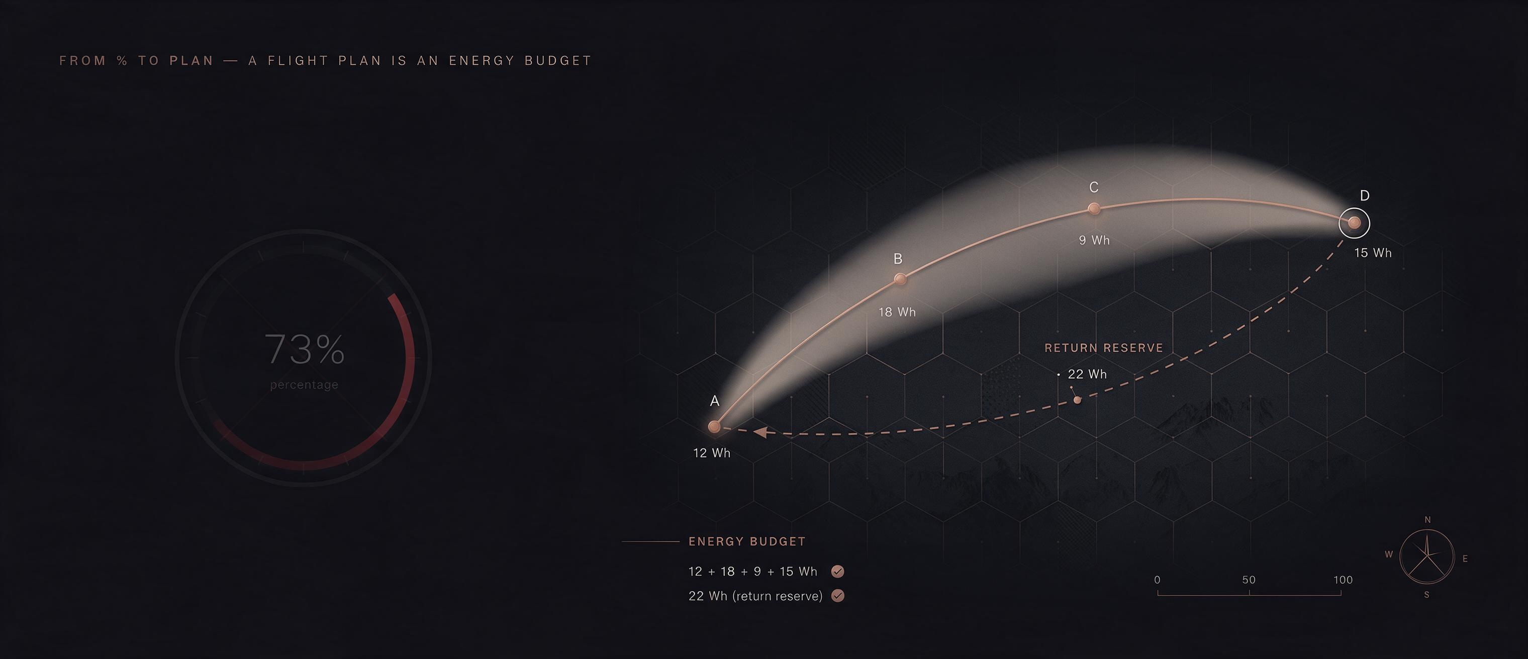 Left: dim battery percentage gauge crossed out. Right: rich flight-plan trajectory with 4 waypoints, per-leg energy costs, uncertainty envelope, and copper return-reserve arc back to base.