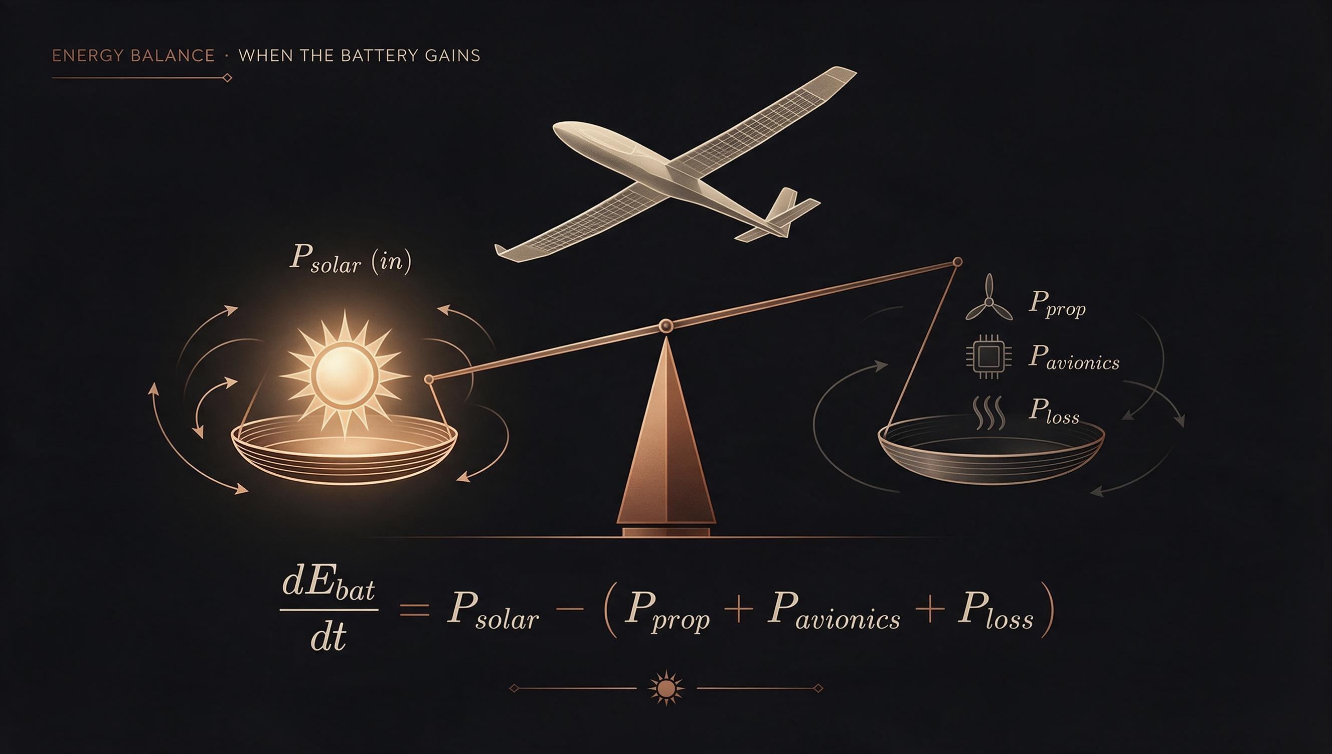 Energy-balance scale diagram: a copper glowing sun labeled P_solar on the left pan, three consumers (propeller, avionics, losses) on the right pan, tilted toward solar. Beneath is the equation dE_bat/dt = P_solar − (P_prop + P_avionics + P_loss).
