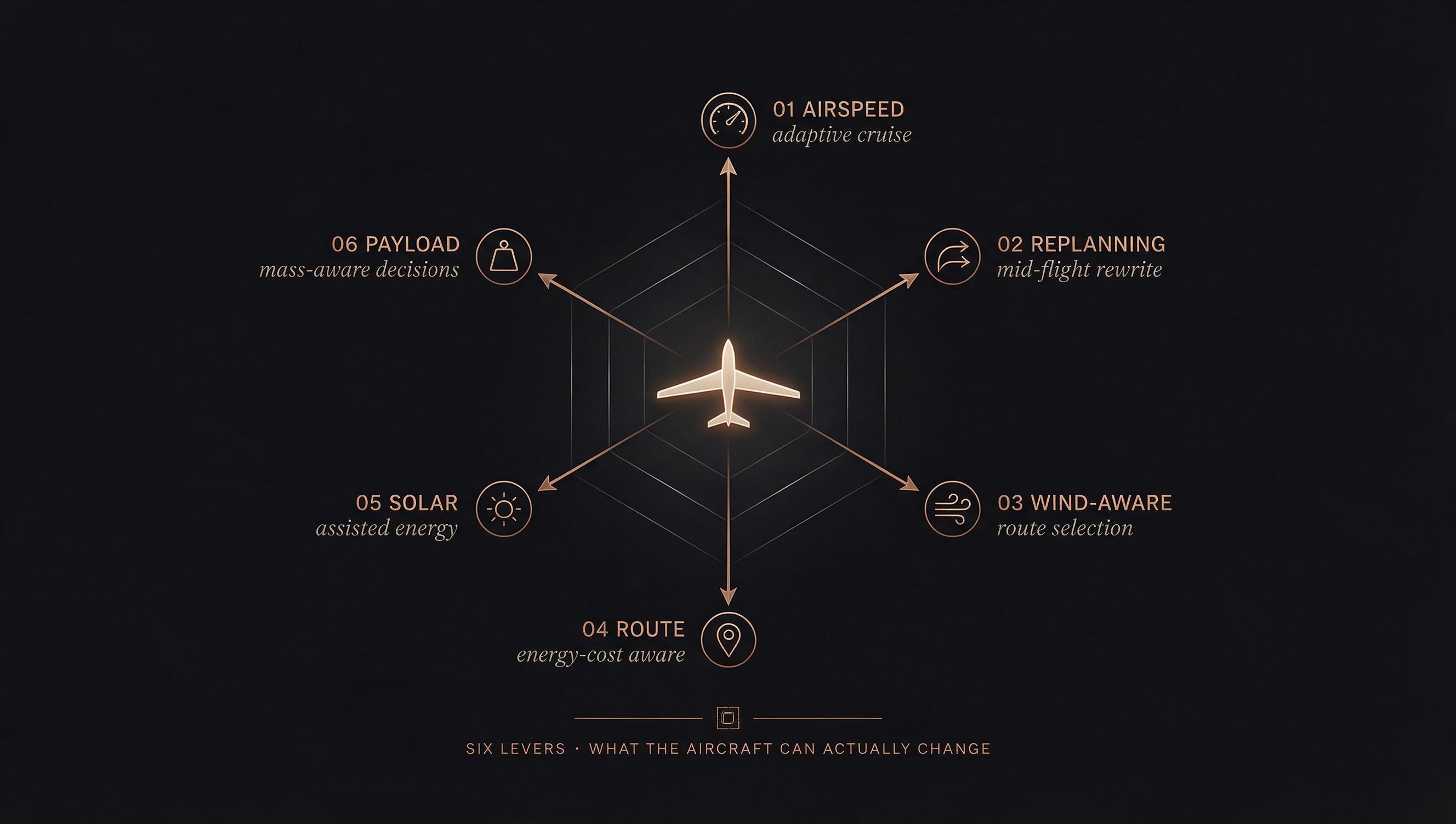 Six-lever control-panel compass diagram: aircraft at center with six radial levers labeled Airspeed, Replanning, Wind-Aware, Route, Solar, and Payload — each with its own icon and description