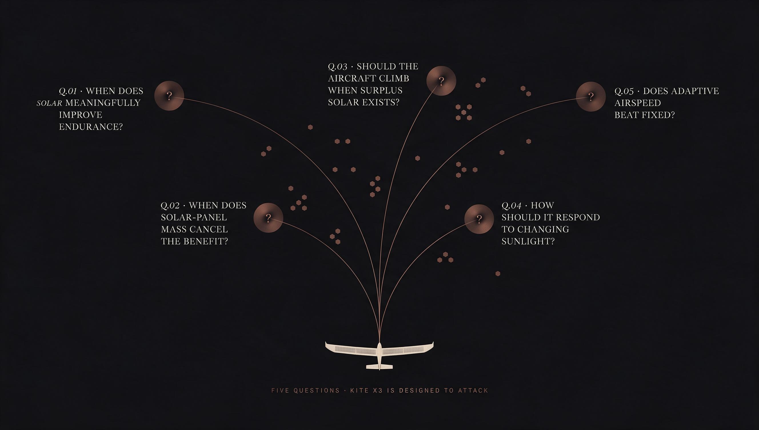 Question-tree diagram: solar-wing aircraft at the bottom with five copper question branches sprouting upward, each labeled with one of the research questions.