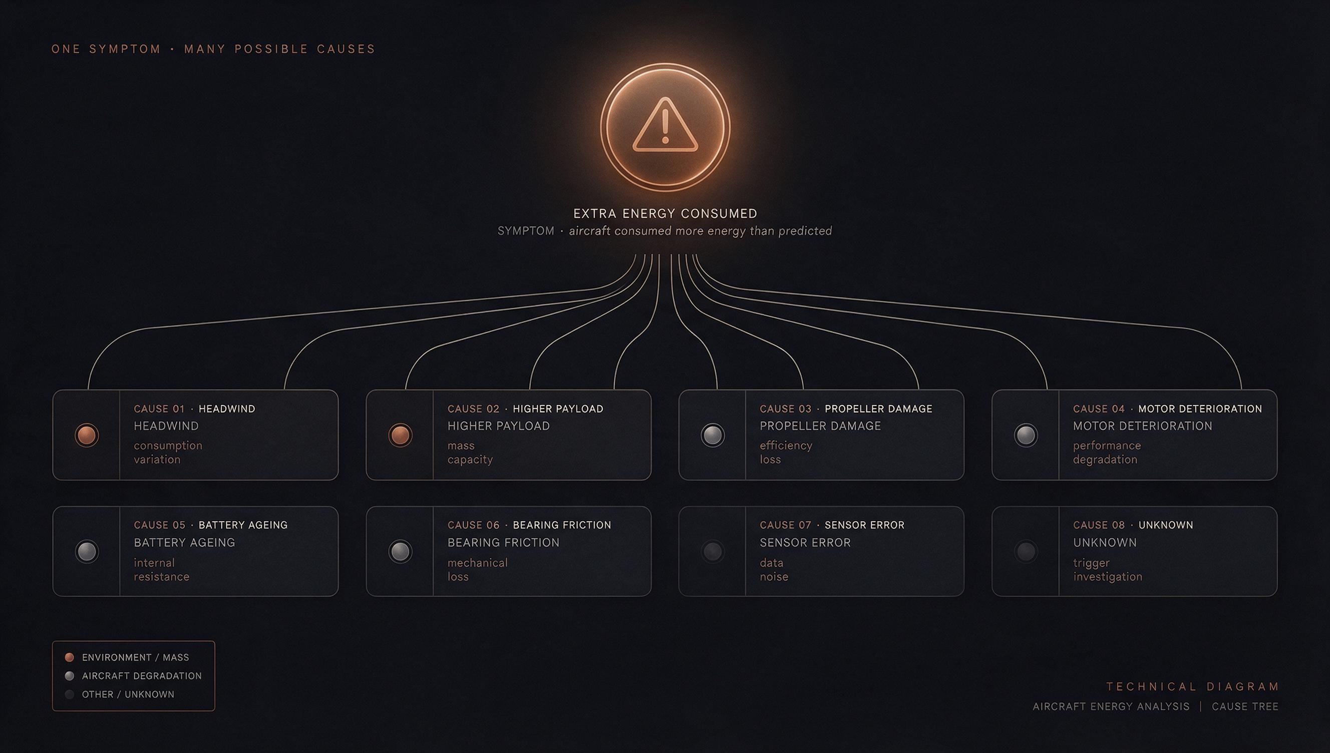 Diagnostic-tree diagram: at the top a single copper-glowing warning icon labeled 'Extra energy consumed', with eight thin branches fanning down to eight labeled cause cards (headwind, higher payload, propeller damage, motor deterioration, battery ageing, bearing friction, sensor error, unknown), each with a coloured category dot.