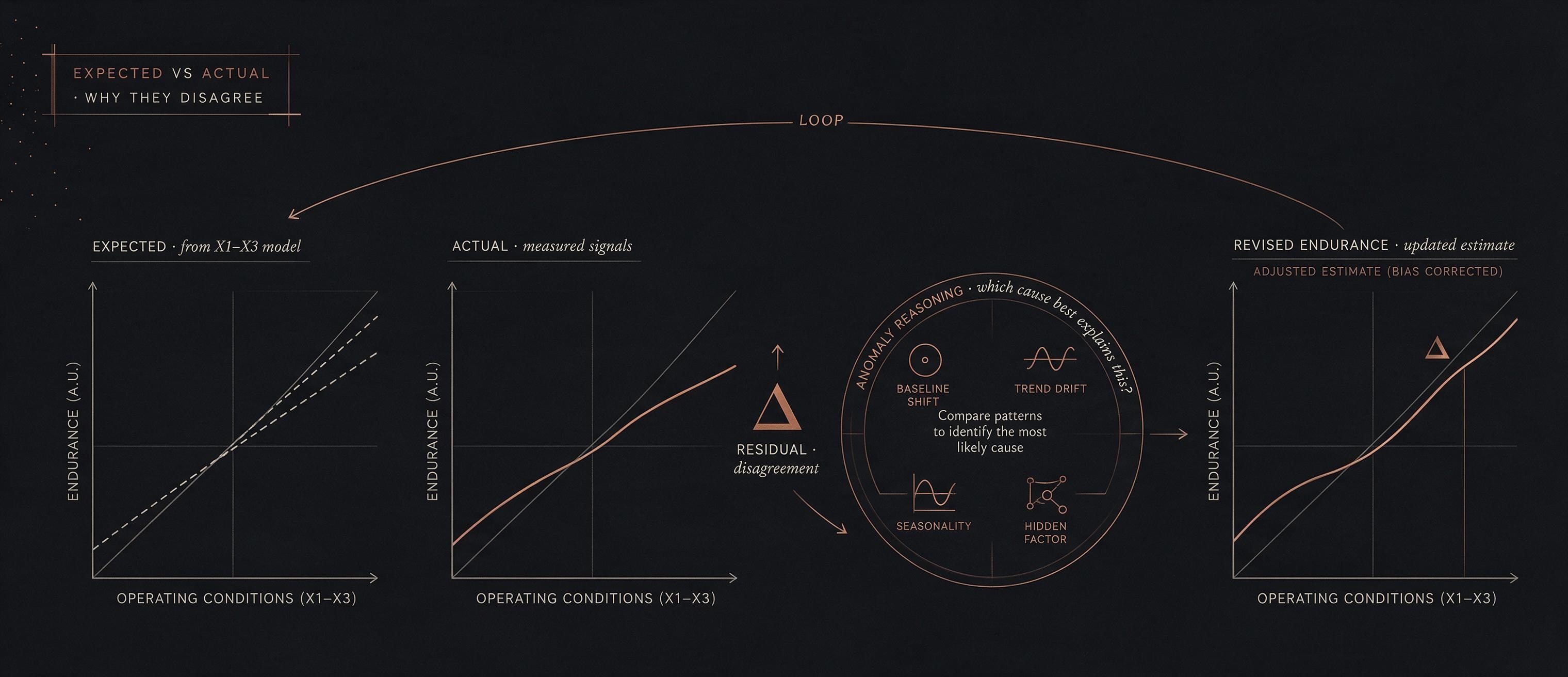 Expected-vs-actual comparison loop: EXPECTED graph (dashed, from X1–X3 model), ACTUAL graph (solid copper measured signals), a copper Δ symbol marked RESIDUAL, an anomaly-reasoning circle with four cause icons, then a REVISED ENDURANCE graph on the right, with a copper feedback arc looping back to the model.