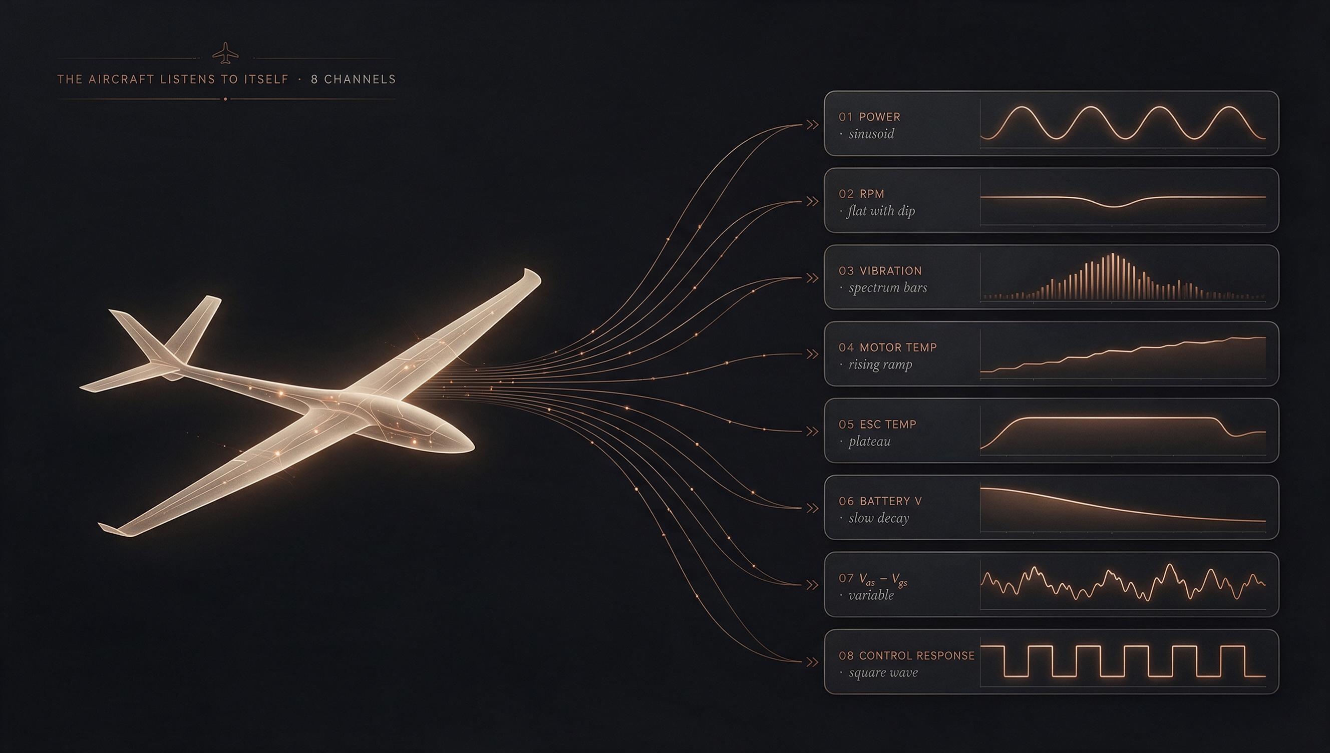 An aircraft with eight copper telemetry channels streaming from it into individual signal-waveform panels showing power, RPM, vibration spectrum, motor temperature, ESC temperature, battery voltage, airspeed–groundspeed delta, and control response.
